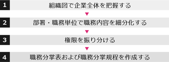 職務分掌の作成フロー